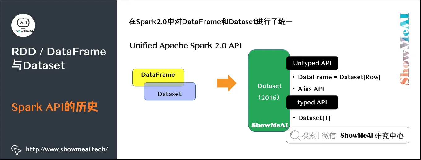 大数据分析挖掘框架; Spark初步; RDD / DataFrame与Dataset; Spark API的历史; 7-8