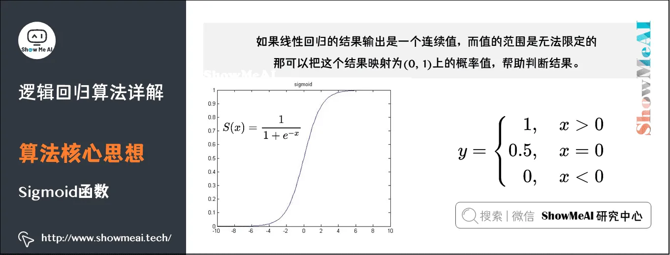 逻辑回归算法详解; 算法核心思想; Sigmoid函数; 4-6