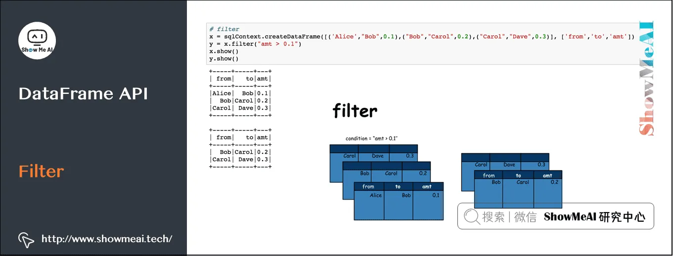 Spark操作; 基于Dataframe与SQL的大数据处理分析; DataFrame API; Filter; 9-25