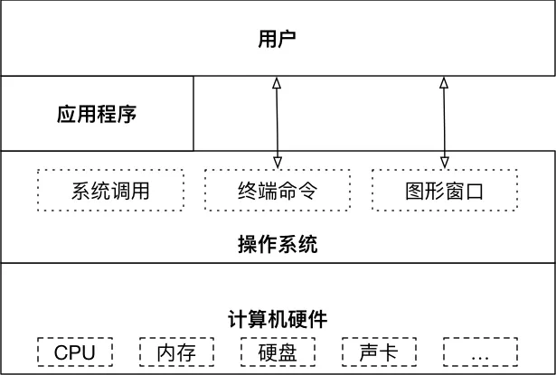 001_OS作为接口的示意图