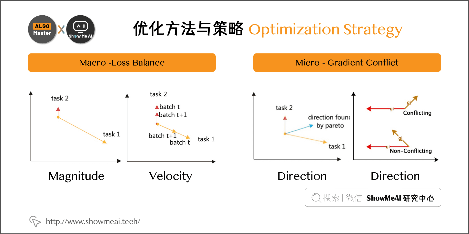 优化方法与策略 Optimization Strategy; 1-22