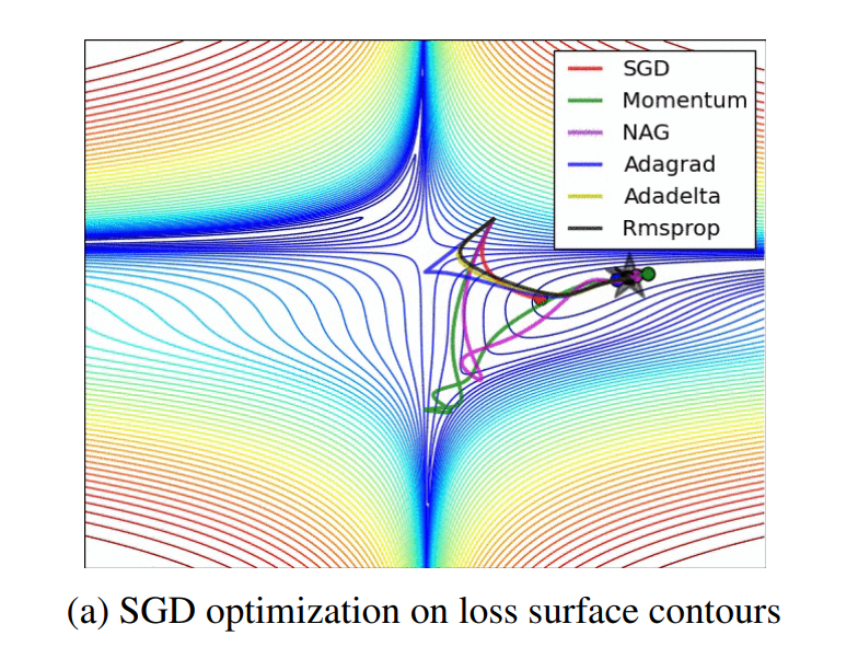 【深度学习系列】(二)--An overview of gradient descent optimization algorithms-阿里 ...
