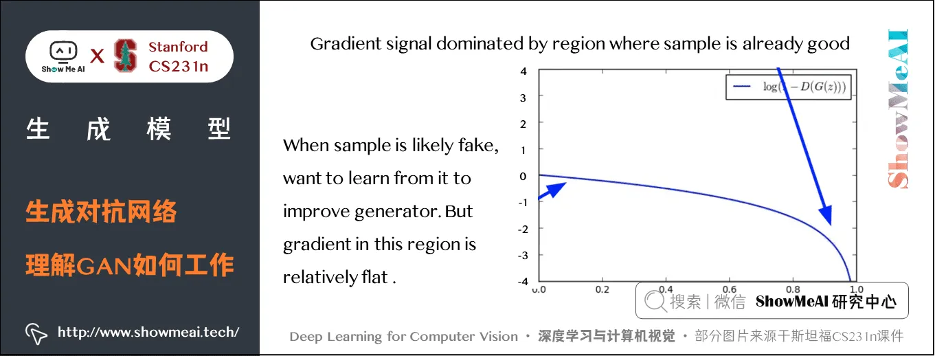 生成对抗网络; 理解GAN如何工作