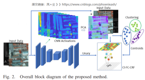 A Semisupervised CRF Model for CNN-Based Semantic Segmentation With Sparse Ground Truth