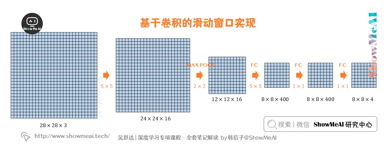 基于卷积的滑动窗口实现