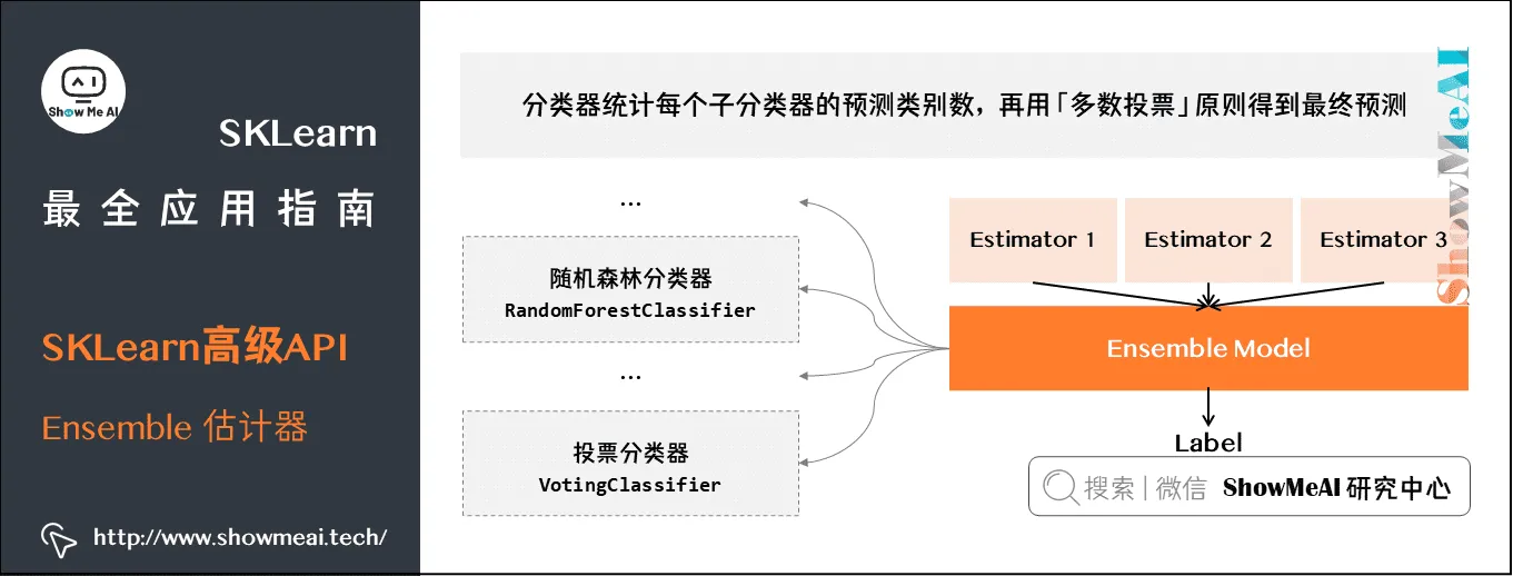 SKLearn最全应用指南; SKLearn高级API; Ensemble 估计器; 3-24