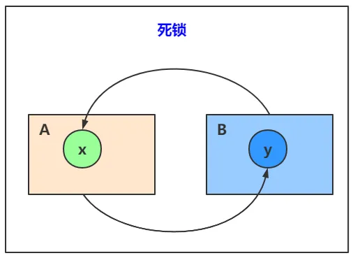 死锁