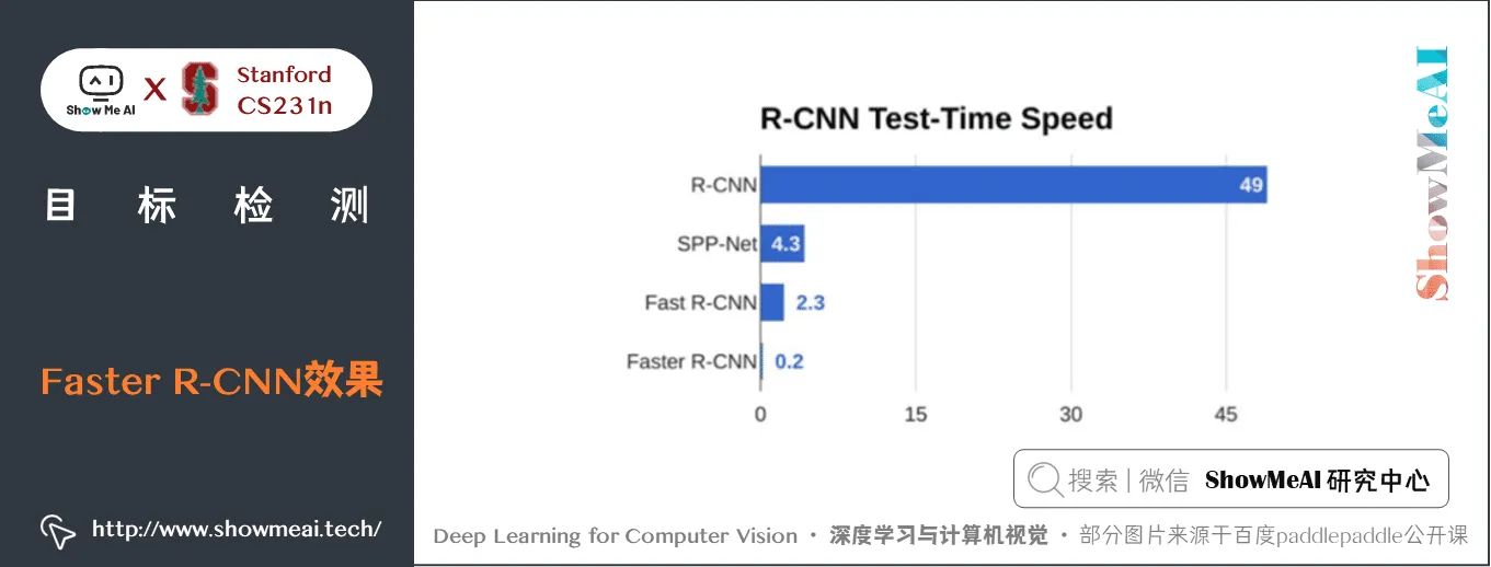 Faster R-CNN; Faster R-CNN 效果