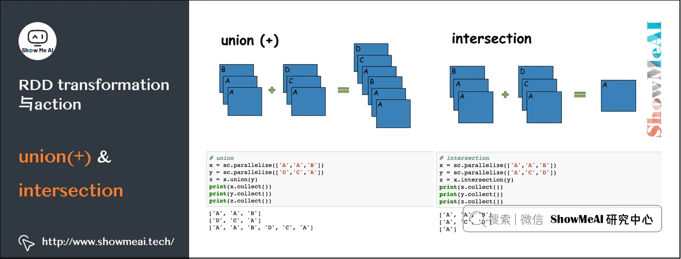 Spark操作; 基于RDD的大数据处理分析; RDD transformation与action; union(+)&intersection; 8-13