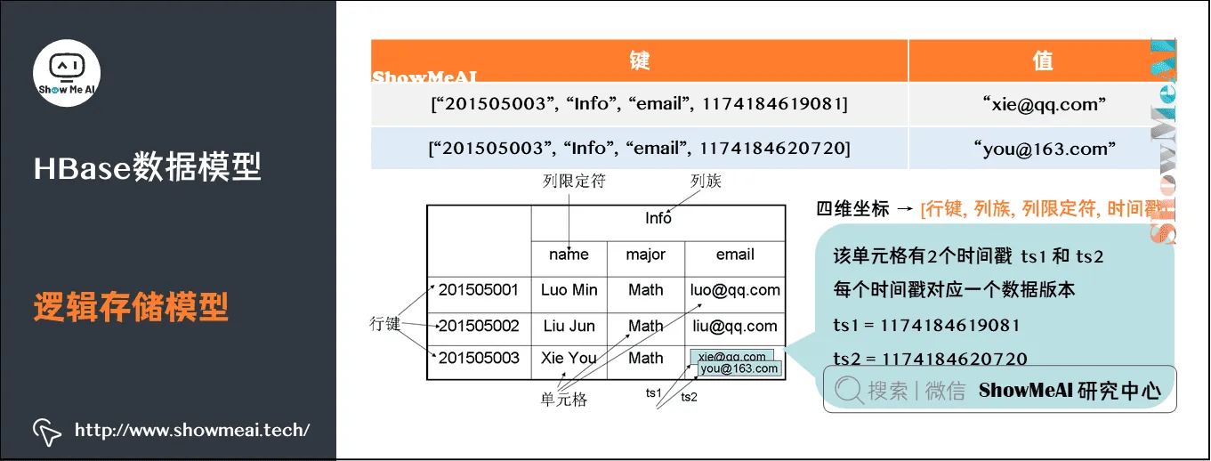 海量数据库与查询; Hive与HBase详解; HBase数据模型; 逻辑存储模型; 6-6