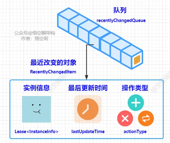 增量数据内部构造