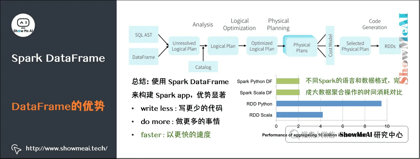 Spark操作; 基于Dataframe与SQL的大数据处理分析; Spark DataFrame; DataFrame的优势; 9-3