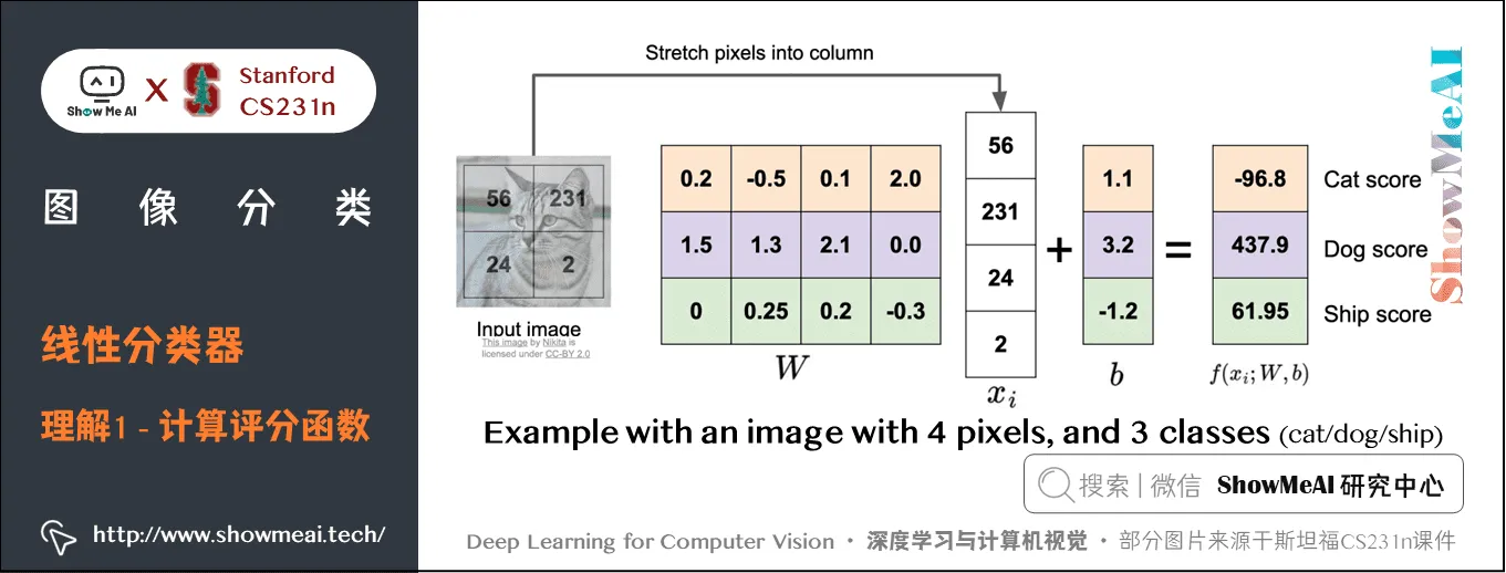 线性分类器; 理解1-计算评分函数