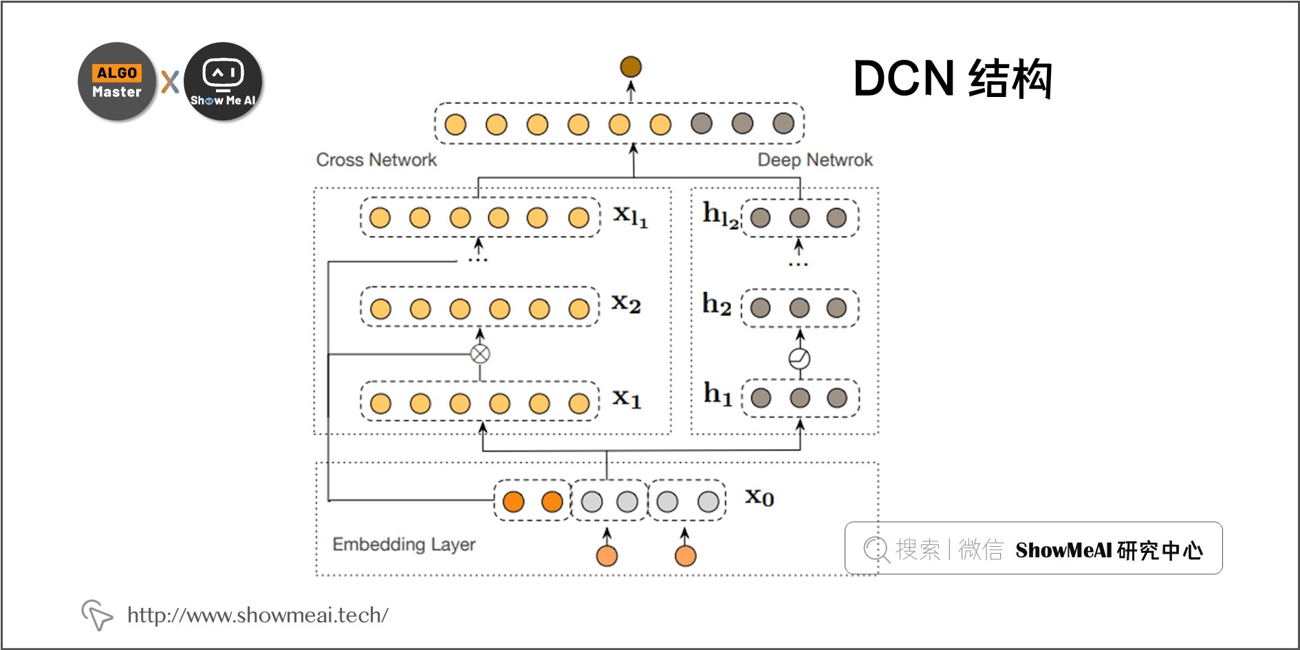 DCN 结构; 3-8