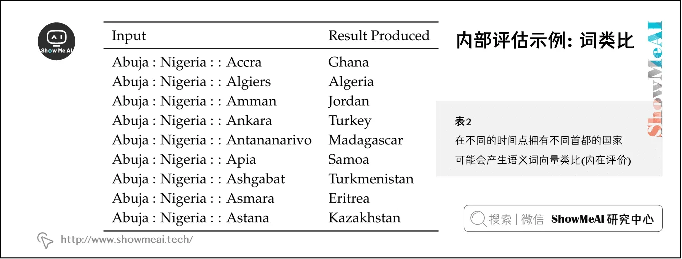 在不同的时间点拥有不同首都的国家，可能会产生语义词向量类比  (内在评价)