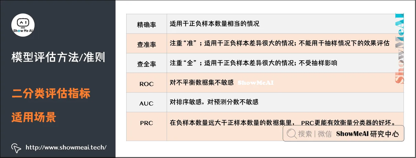 模型评估方法/准则; 二分类评估指标; 适用场景; 2-30