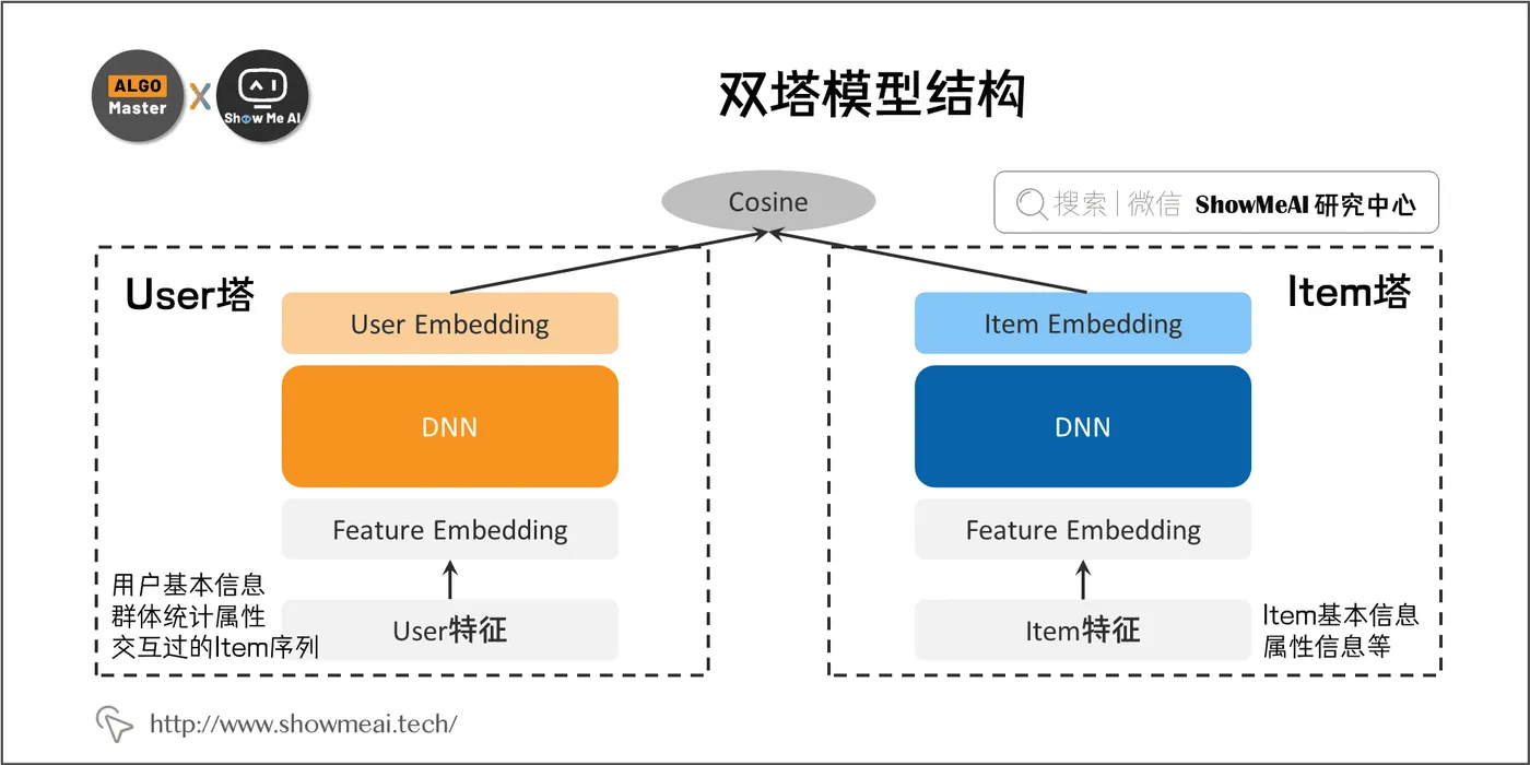 双塔模型结构; 3-2