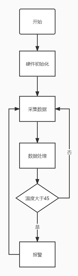 图6-2-2 温度传感器流程图