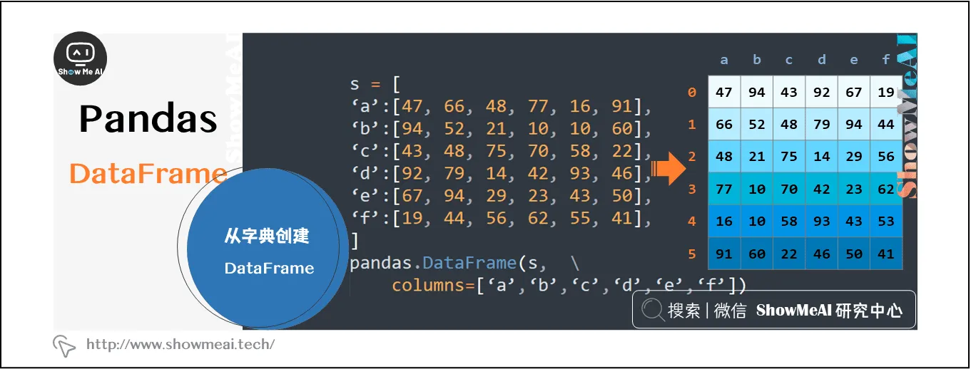 从字典创建DataFrame