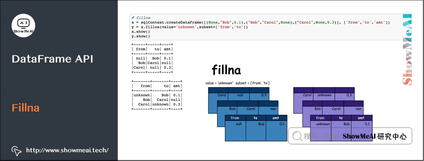 Spark操作; 基于Dataframe与SQL的大数据处理分析; DataFrame API; Fillna; 9-24