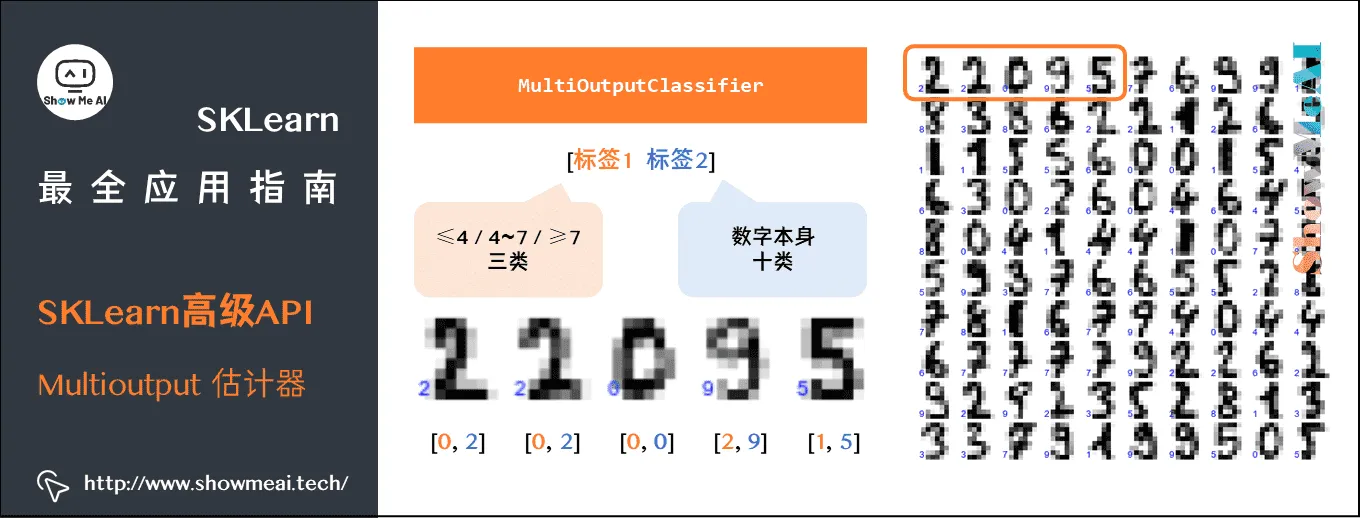 SKLearn最全应用指南; SKLearn高级API; Multioutput 估计器; 3-37