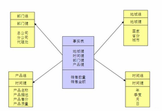 数仓实践：浅谈 Kimball 维度建模2