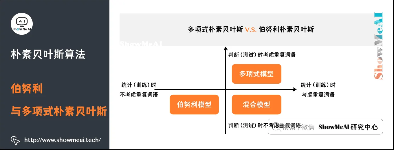 朴素贝叶斯算法; 伯努利与多项式朴素贝叶斯; 5-11 朴素贝叶斯算法; 伯努利与多项式朴素贝叶斯; 5-11