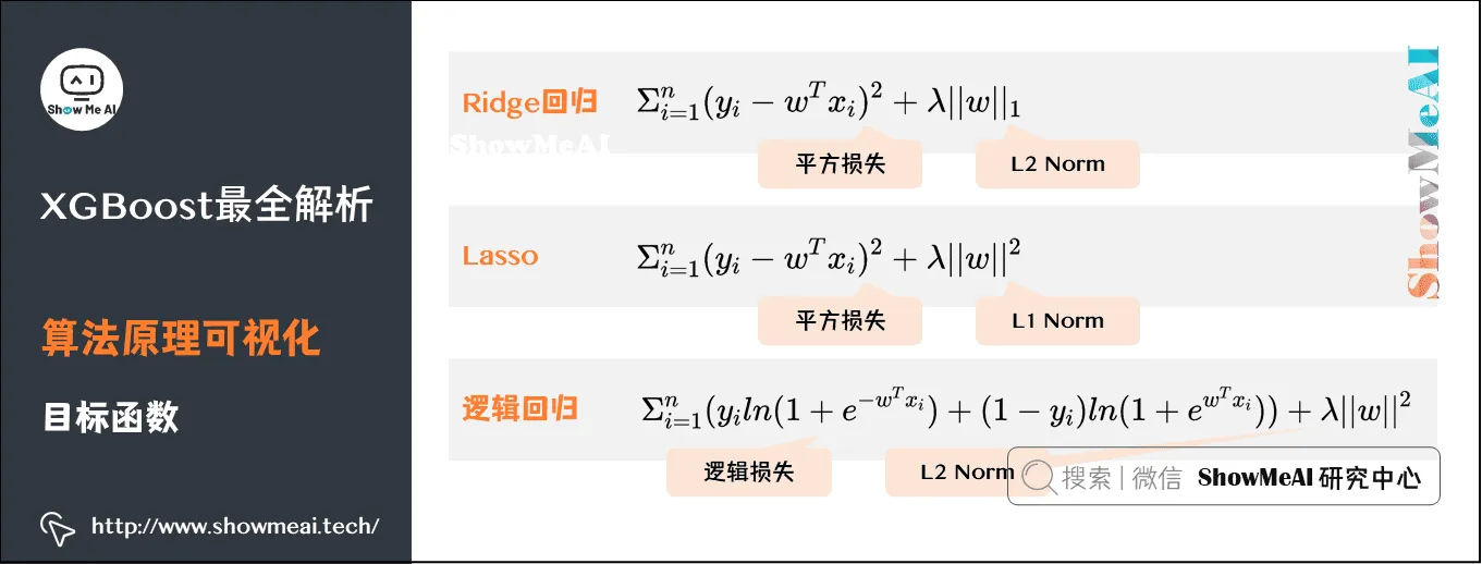 XGBoost最全解析; 算法原理可视化; 目标函数; 10-3