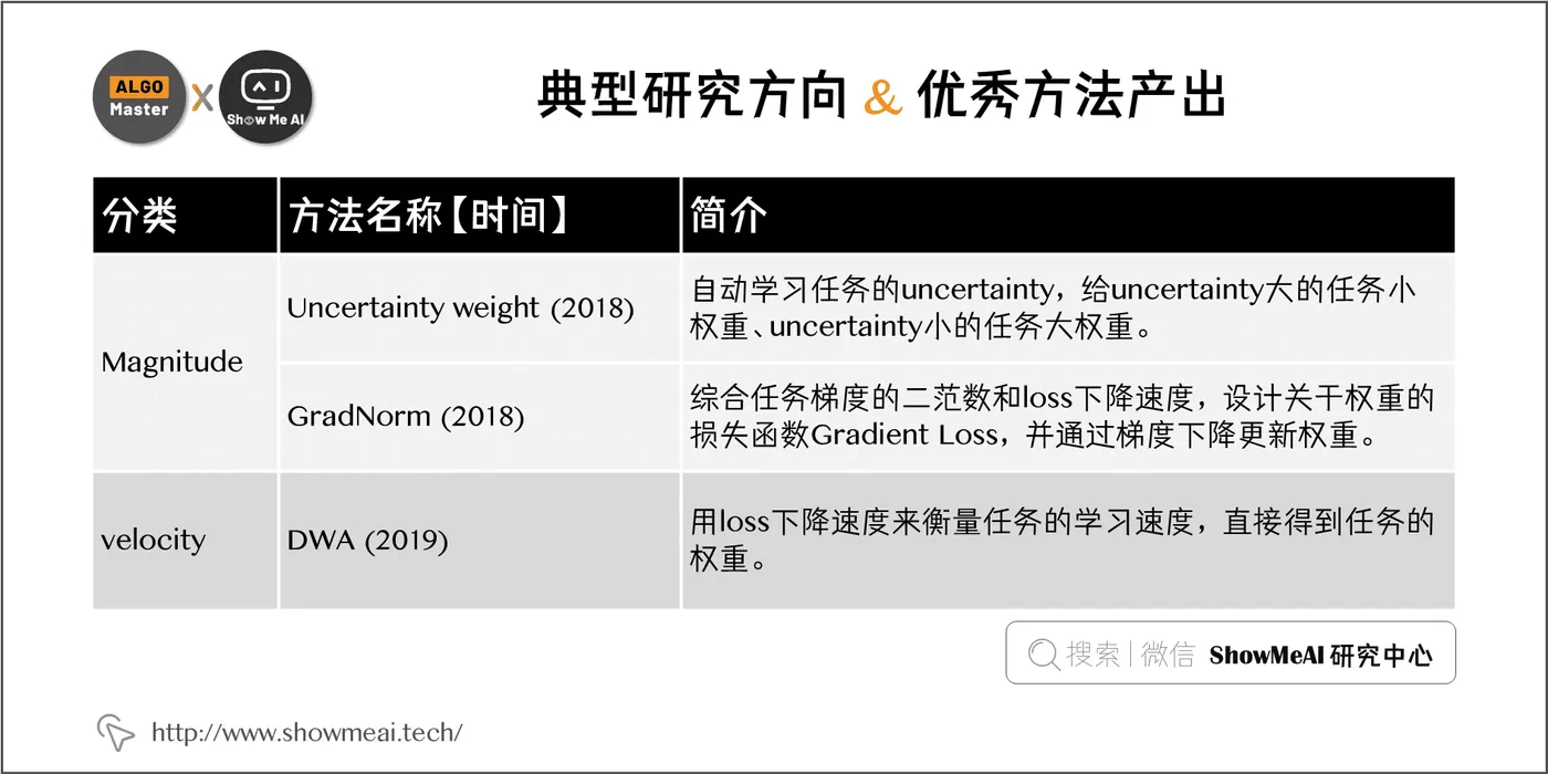 典型研究方向 & 优秀方法产出; 1-24