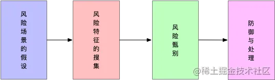 APP端上通用安全体系建设