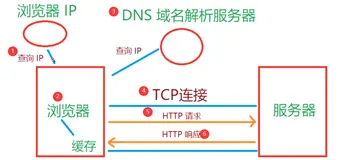 JavaScript扩展知识点 01、前后端交互与HTTP协议