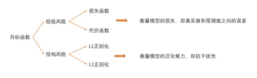 【机器学习】损失函数、代价函数、目标函数之间有什么区别