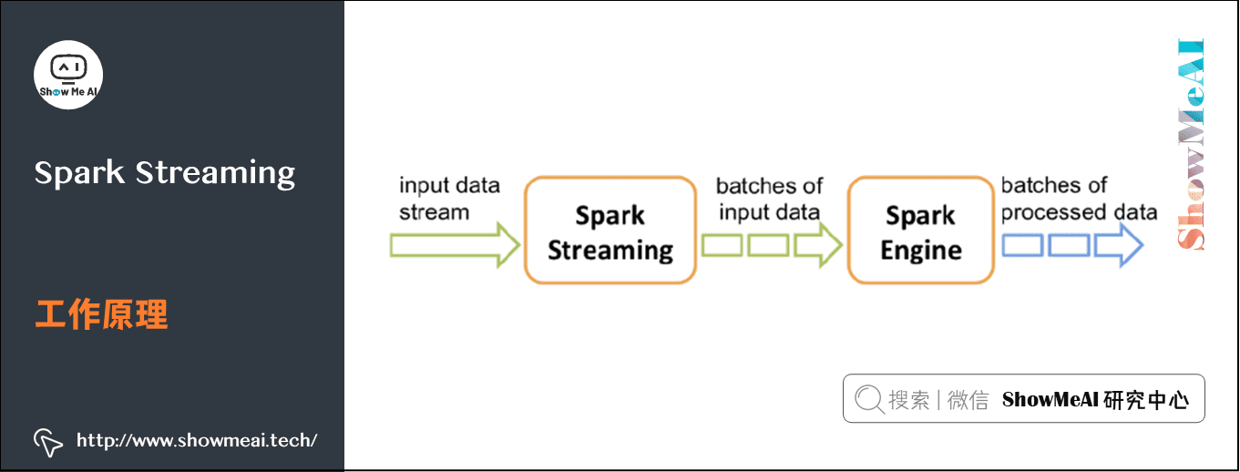 流式数据处理; ; Spark Streaming; 工作原理; 13-8