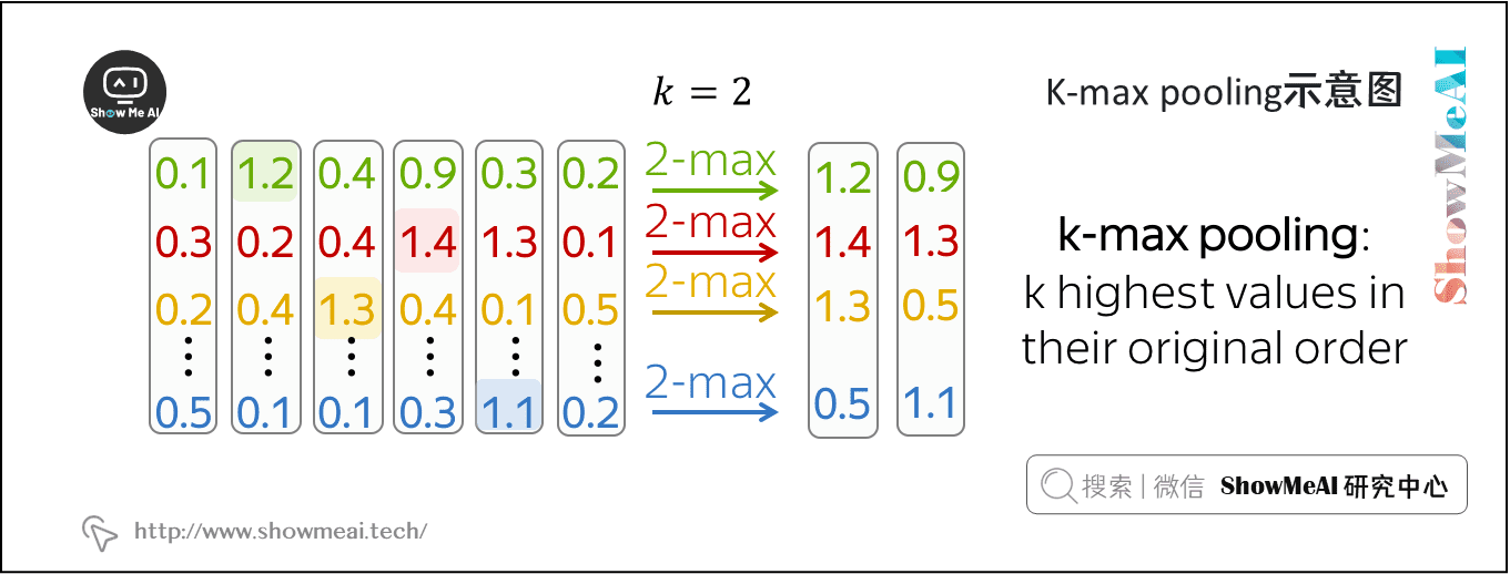 K-max pooling示意图