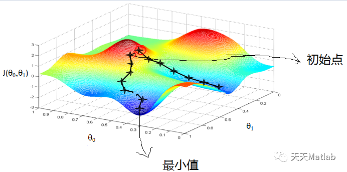 【路径规划】基于梯度下降算法求解自定义起点终点障碍路径规划问题附matlab代码