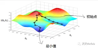 【路径规划】基于梯度下降算法求解自定义起点终点障碍路径规划问题附matlab代码