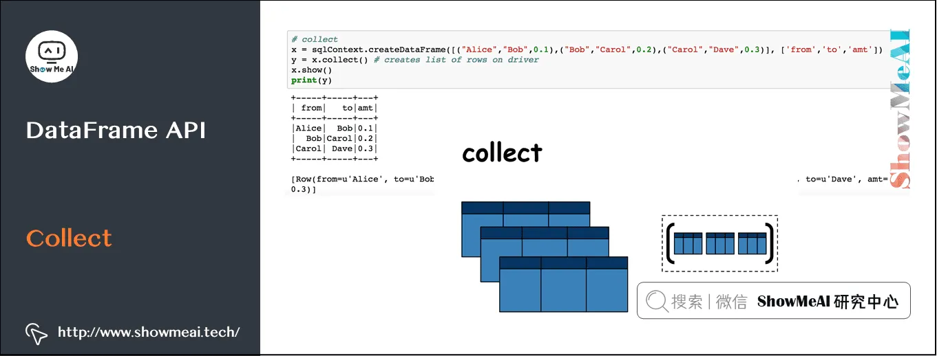 Spark操作; 基于Dataframe与SQL的大数据处理分析; DataFrame API; Collect; 9-16