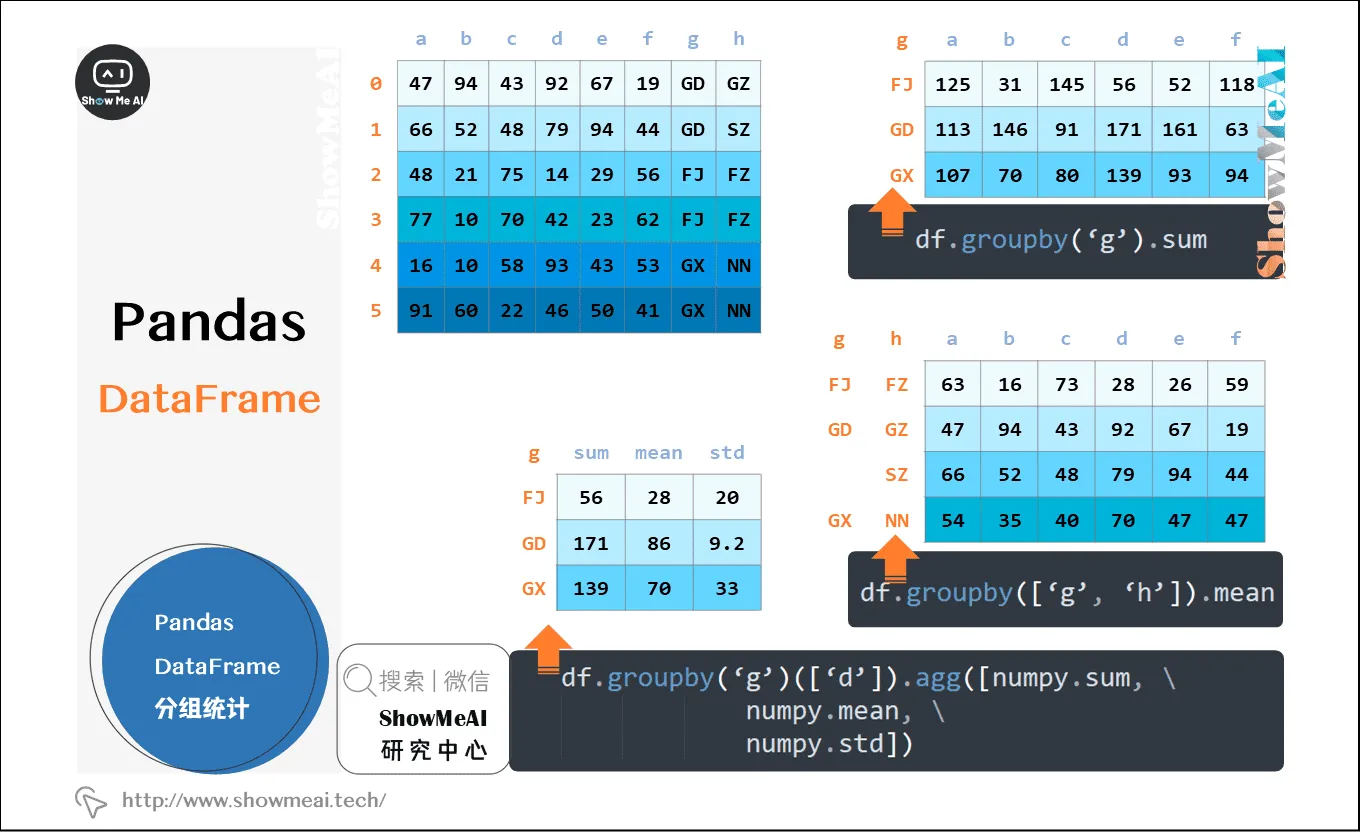 pandas Dataframe分组统计