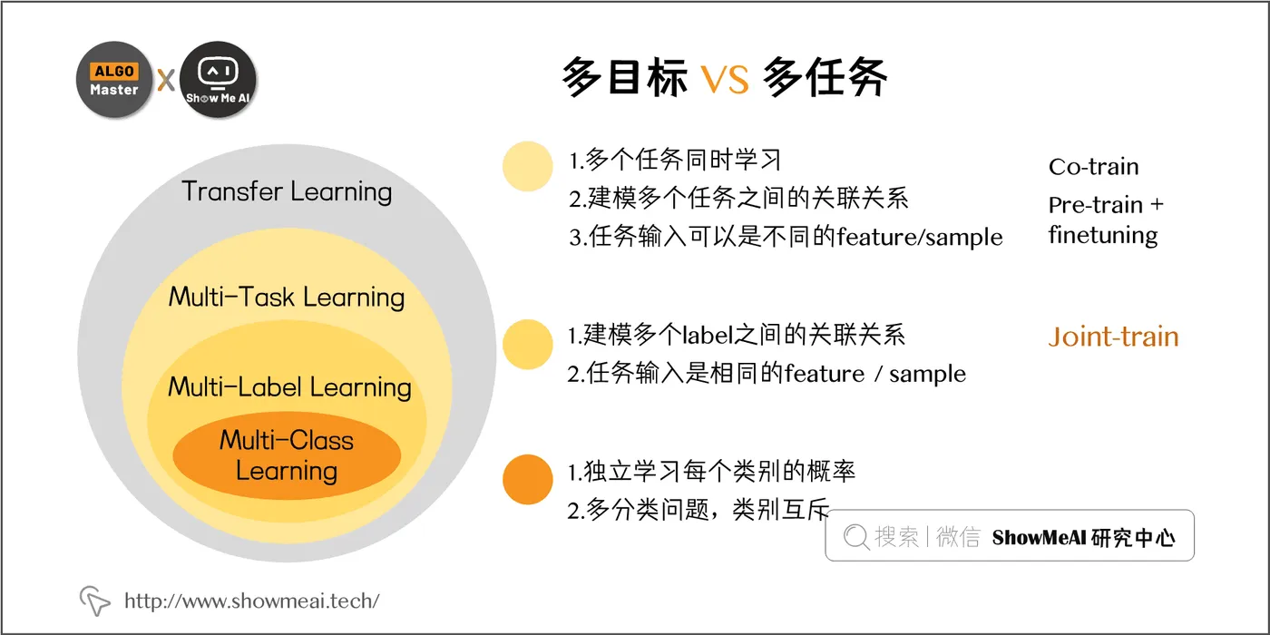 多目标 VS 多任务; 1-7