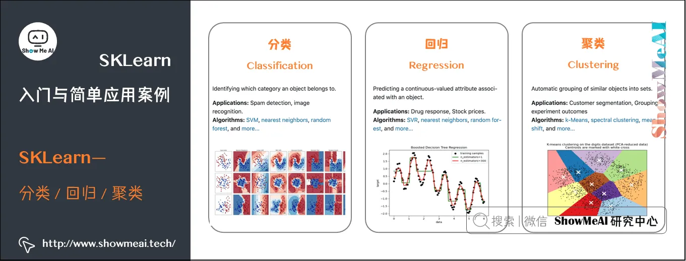 入门与简单应用案例; SKLearn—; 分类 / 回归 / 聚类; SKLearn; 2-2