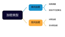 【Java技术专题】「入门到精通系列」深入探索Java技术中常用到的六种加密技术和代码