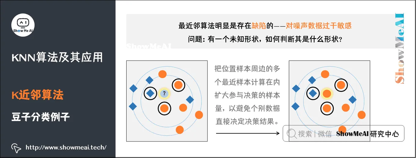 KNN算法及其应用; K近邻算法; 豆子分类例子; 3-6