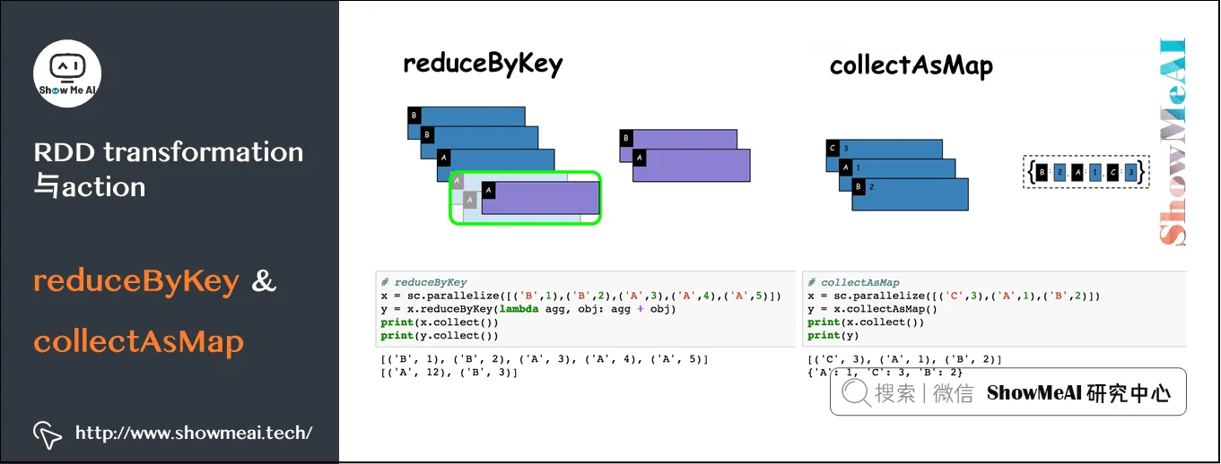 Spark操作; 基于RDD的大数据处理分析; RDD transformation与action; reduceByKey&collectAsMap; 8-19