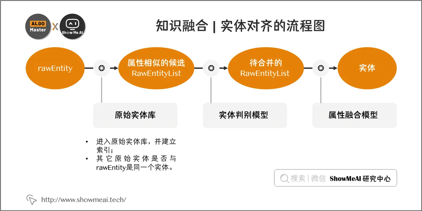 知识融合 | 实体对齐的流程图; 7-17