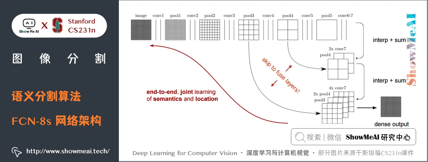 语义分割算法; FCN-8s 网络架构