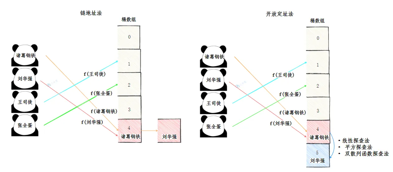 开放定址法