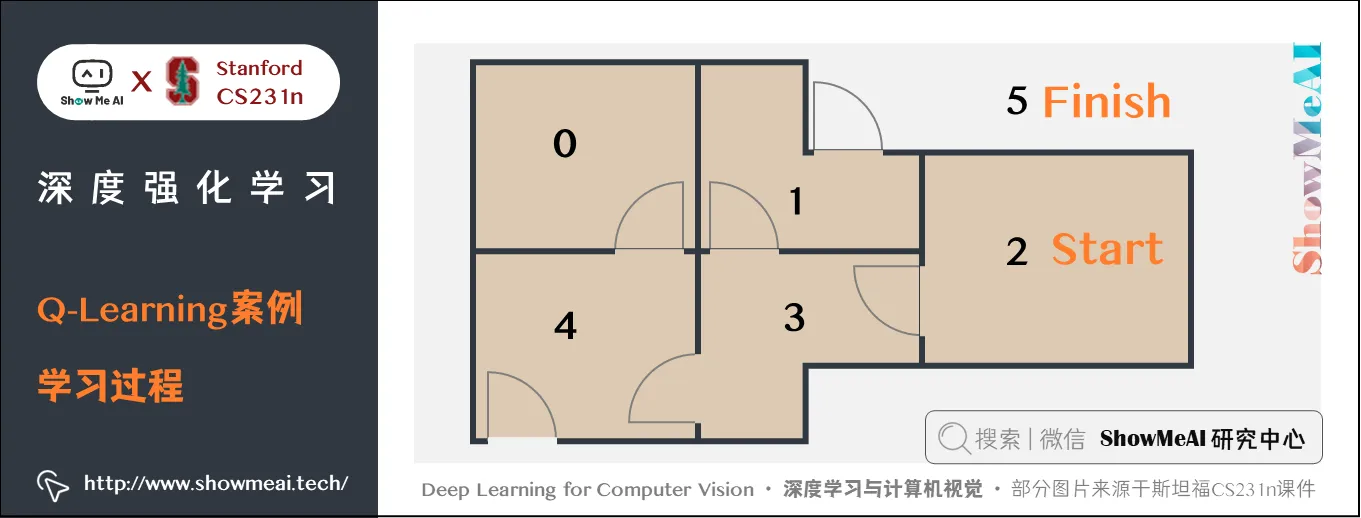 Q-Learning案例; 学习过程