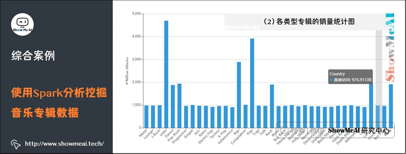 使用Spark分析挖掘音乐专辑数据; 各类型专辑的销量统计图; 12-4