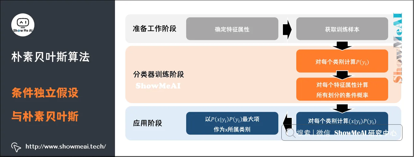 朴素贝叶斯算法; 条件独立假设与朴素贝叶斯; 5-10 朴素贝叶斯算法; 条件独立假设与朴素贝叶斯; 5-10