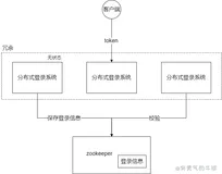 Zookeeper使用介绍与集群搭建实战